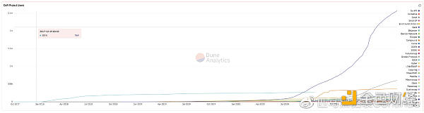 DeFi用户持续增长且曲线放缓