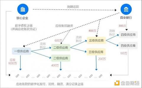 区块链在供应链金融应用优势与四类常见模式