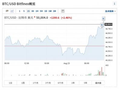 比特币成功破五万关口！别高兴太早，一个关键指标预示未来或存大跌风险