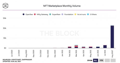 数据：OpenSea主宰NFT交易市场，8月份交易额已超22亿美元