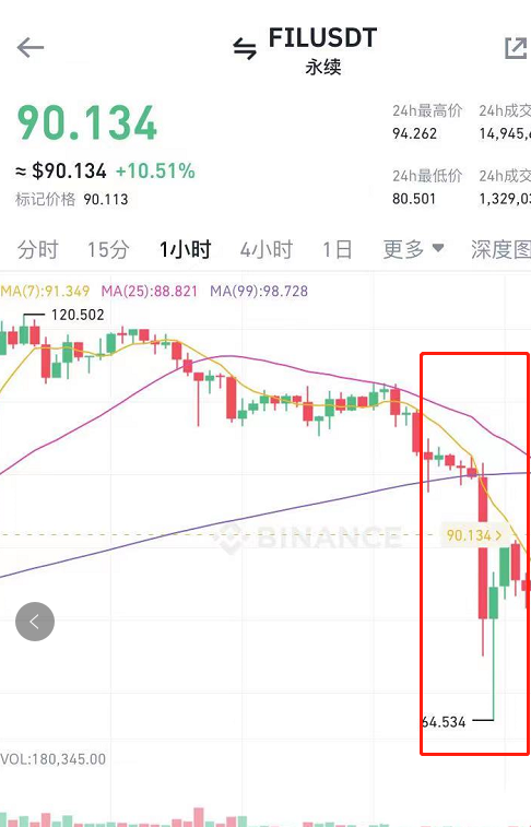 FIL暴涨暴跌，第一大矿池时空云暴雷，竟是蓄谋已久的骗局？