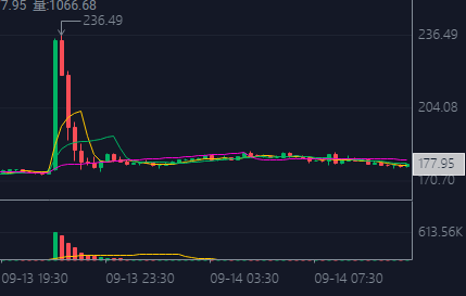 官推假消息拉盘，莱特币的路越走越窄了，这是加密货币骗局再现？