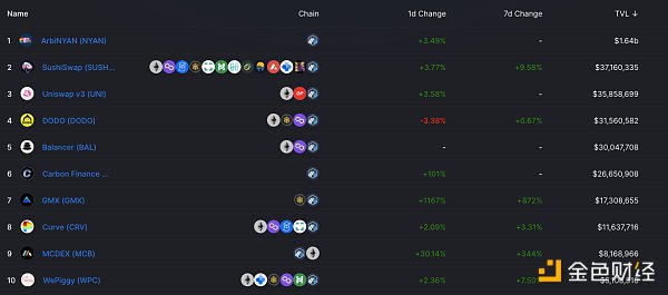 金色前哨 | 盘点Arbitrum生态市值排名前5的项目