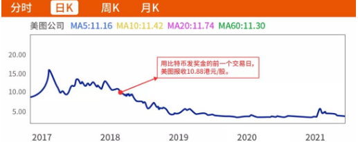 拿比特币发年终奖以来 美图股价下跌超八成