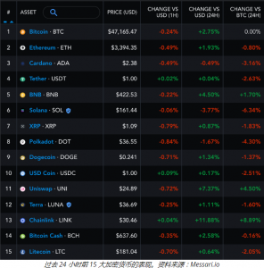 Uniswap (UNI) DeFi 价格上涨 15%，加密货币市场反弹