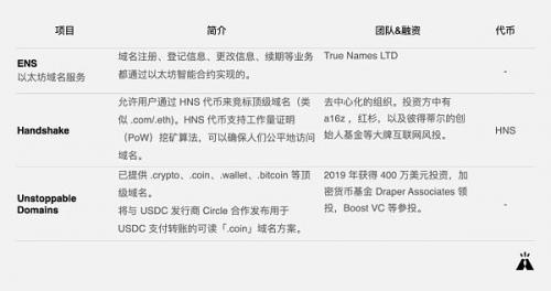 一文读懂Web 3.0 全栈去中心化进程