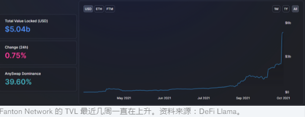 区块链分析提供商 Nansen 添加对 Fantom 网络的支持