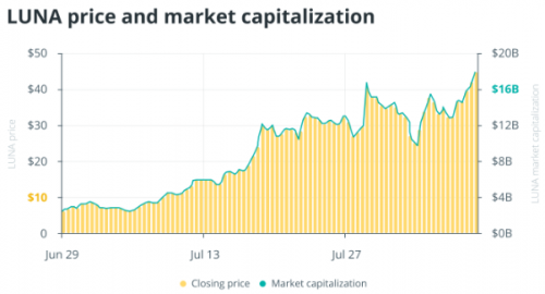 Cointelegraph Consulting：哥伦布 5 号升级后 Terra 的看涨案例