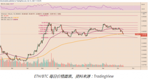 以太坊失去关键支撑位，因为 ETH 价格兑比特币跌至两个月低点