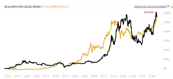 出乎意料，特斯拉和比特币走势出奇相似