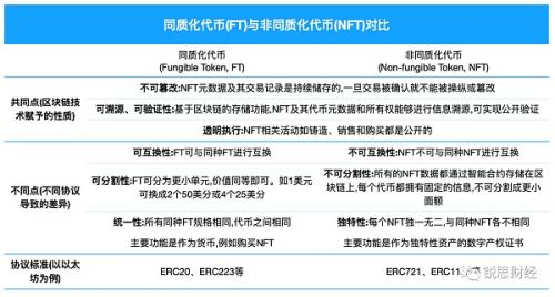 NFT ：正在改变过往的数字体验