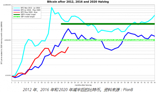 BTC 价格模型创建者表示，比特币牛市“第二阶段已经开始”