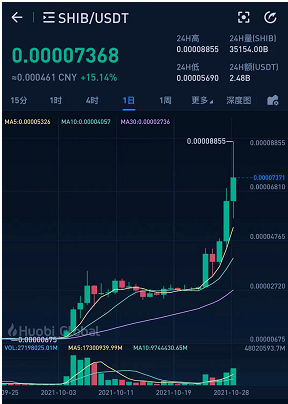 SHIB币：持续暴涨，1000本金赚了7个亿，可是狂热过后谁来接盘？？