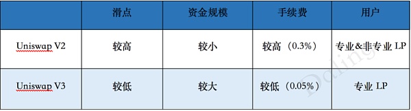 一文测评Uniswap V3的新奇玩法