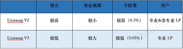 一文测评Uniswap V3的新奇玩法