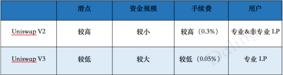 一文测评 Uniswap V3 的新奇玩法