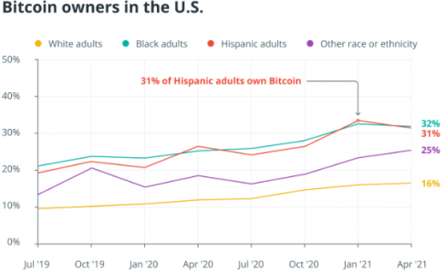 拉丁裔社区继续超越比特币采用障碍