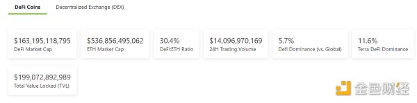 金色DeFi日报 | Curve总锁仓量首次突破200亿美元