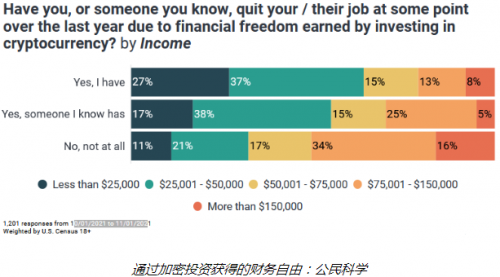 调查发现低薪工人因加密货币利润而辞职