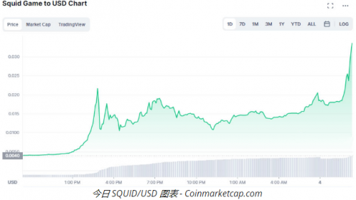 尽管崩溃和币安调查，SQUID 代币今天上涨了 600%