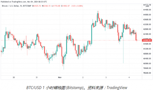 比特币重新测试支持，交易员预测 BTC 价格跌至 5.5 万美元