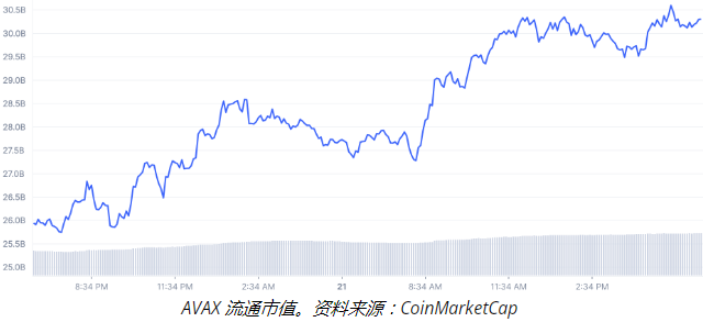 在 11 月 AVAX 价格飙升 100% 后，雪崩将狗狗币从前 10 名中挤出
