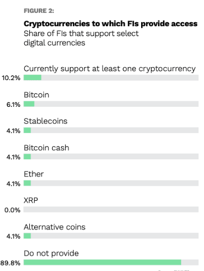 报告：仅有 10% 的机构支持通过加密进行跨境 B2B 支付