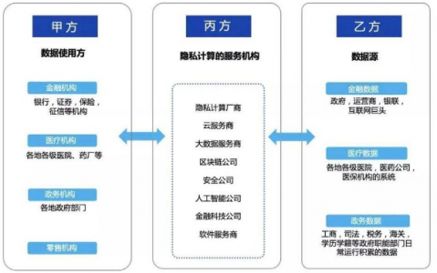 解读隐私计算产业图谱与商业模式：与区块链如何结合？