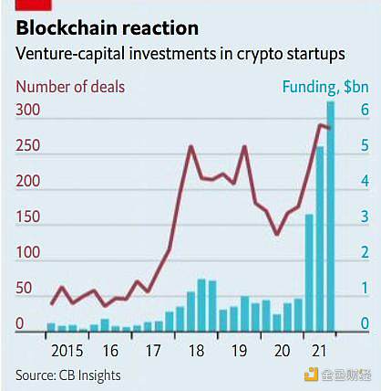 加密行业获风投青睐却有“泡沫”的风险