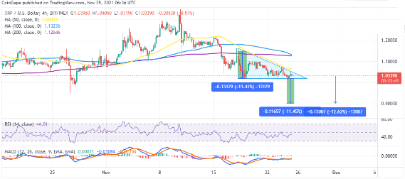 瑞波币价格预测：XRP 下跌 13% 至 0.900 美元