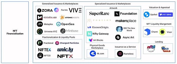 详解NFTX、Unicly等主要NFT流动性协议 探讨NFT金融化未来