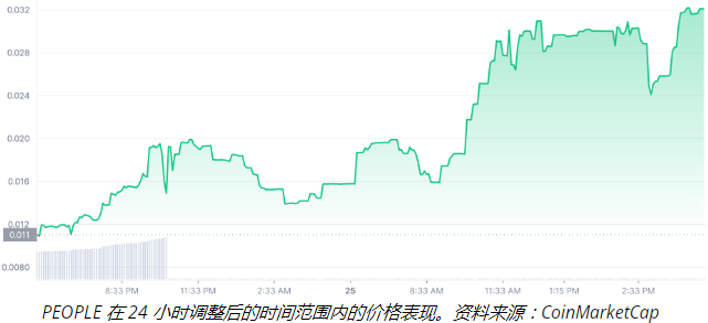 宪法DAO：随着新的“We The People”令牌的推出，PEOPLE 价格上涨了 200%