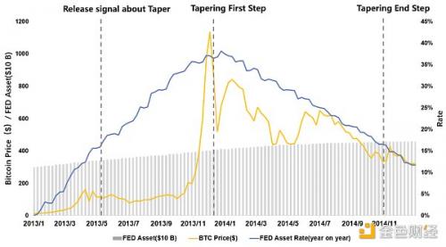 金色观察｜美联储启动Taper 加密市场流动性拐点或将来临