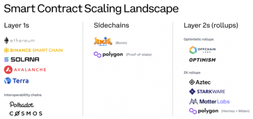 多链、侧链和Layer 2，谁才是以太坊扩展方案的未来？