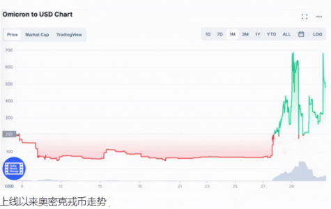 奥密克戎币：撞名新冠毒株，万物皆可“炒“的币圈开始借此割韭菜了！！