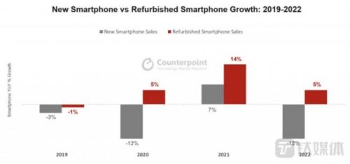 无序的手机翻新市场，为了10倍利润越线「淘金」