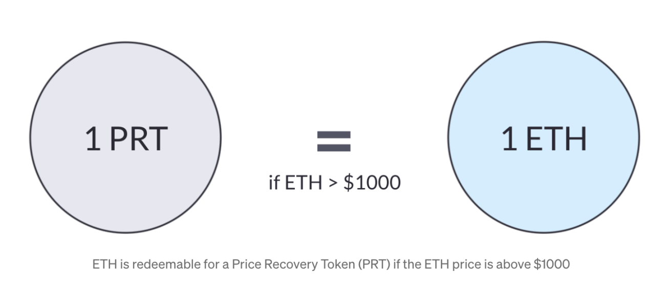 图 7 赎回 ETH 的流程