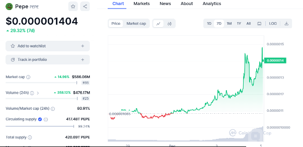 佩佩PEPE币价格上涨完成双底形态30%涨幅　另外两个模因币也在热卖