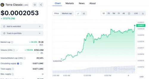 Terra Classic ($LUNC)价格激增38%      市值突破10亿美元