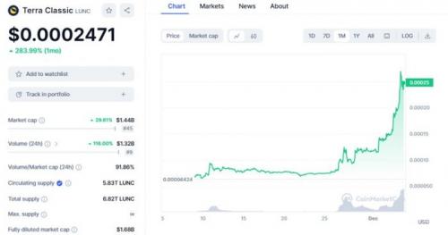 LUNC一周大涨104%价格预测继续看涨