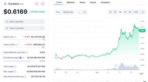 Cardano (ADA) 上涨原因分析价格预测