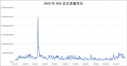 2023 年度报告精选：DEX 的崛起与竞争