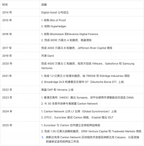 4 万亿美元 RWA 帝国背后的隐形推手：Digital Asset 与 Canton 的金融基建野心