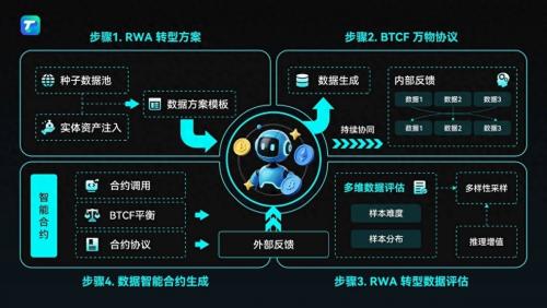 BTCF万物协议项目解析：新一代RWA资产数字化引擎